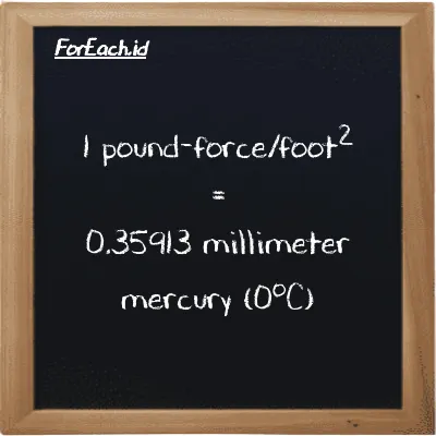 1 pound-force/foot<sup>2</sup> is equivalent to 0.35913 millimeter mercury (0<sup>o</sup>C) (1 lbf/ft<sup>2</sup> is equivalent to 0.35913 mmHg)